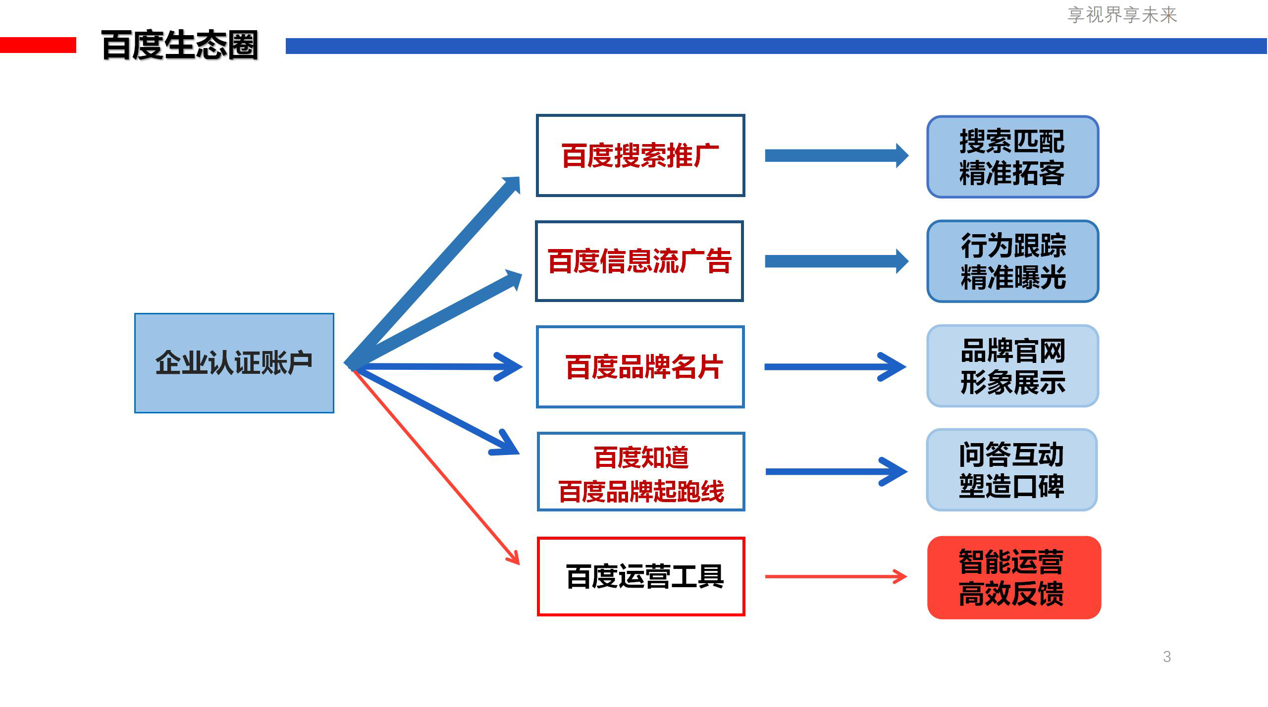 百度生态推广套餐
